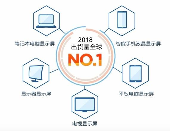 连续亏损14年，国家却拿3062亿扶持，京东方最终逆袭，成世界第一