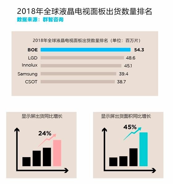 连续亏损14年，国家却拿3062亿扶持，京东方最终逆袭，成世界第一