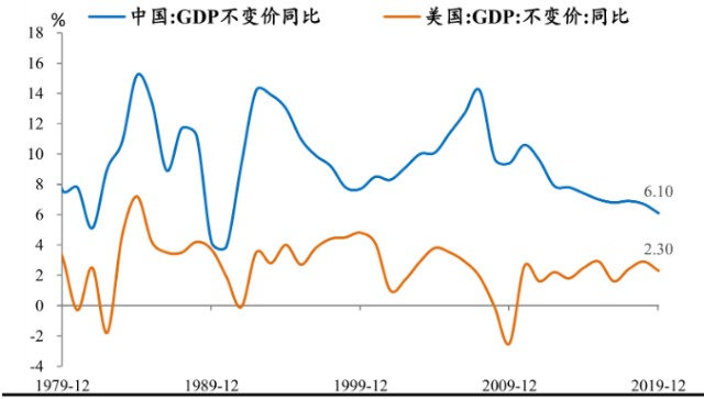 为什么近几年GDP增速上不去_M2与GDP增速 不同步 两者之比近200 冠全球(2)