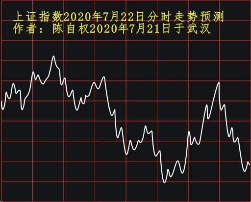 上证指数2020年7月21日走势预测