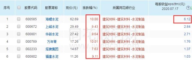 水泥行业大发力！仅6只高收益白马股！（600585）每股收益6.12元