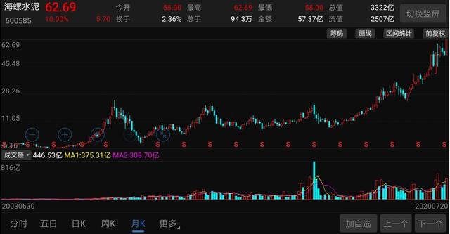 3300亿巨头涨停！南方雨势减弱，万亿水利工程启动，水泥股大涨