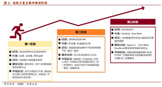 卫星互联网站上新风口 这次能否卷土重来 财富号 东方财富网