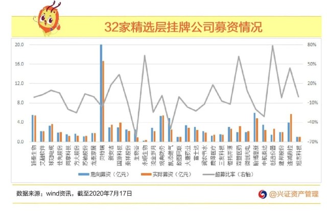 麒麟说说财 新三板精选层开板箭在弦上 首批公司发行情况如何 财富号 东方财富网