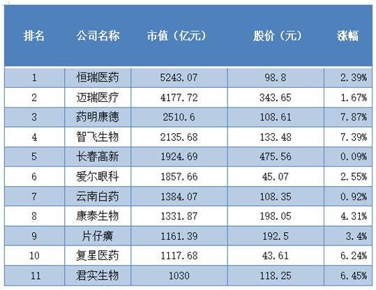 A股超10家医药股市值已超千亿
