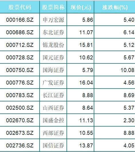 收藏！11只券商优质个股（名单）一览，利好