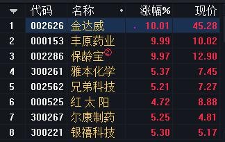 “长生不老药”概念股重获资金关注，明天能否形成气候？