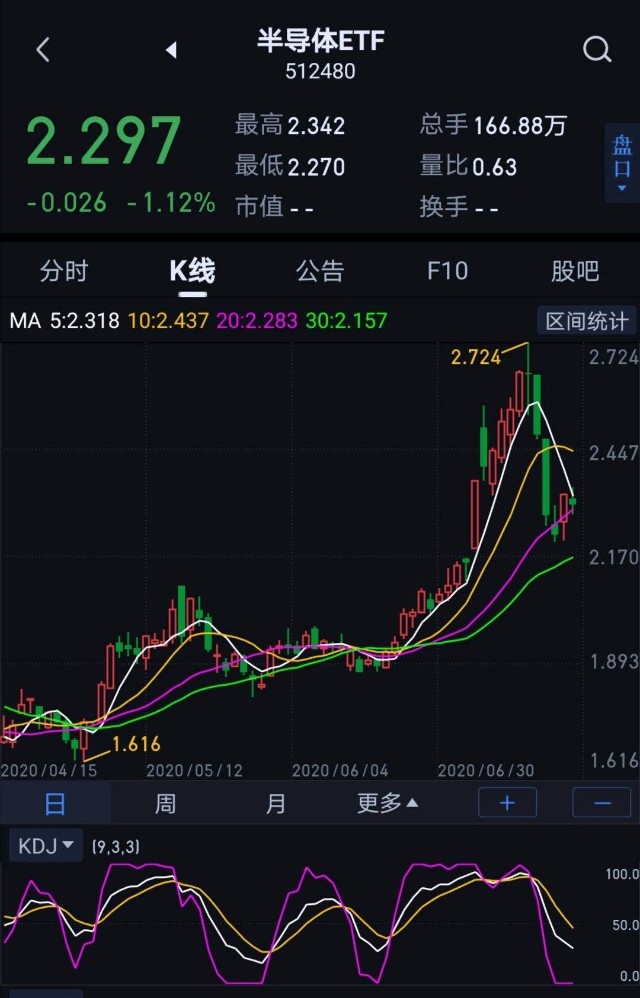 38%国联安中证全指半导体c(007301)昨天跌0.45%.