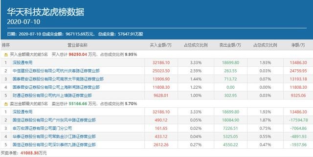 三大游资豪买逾5亿，华天科技将再刷历史新高了？