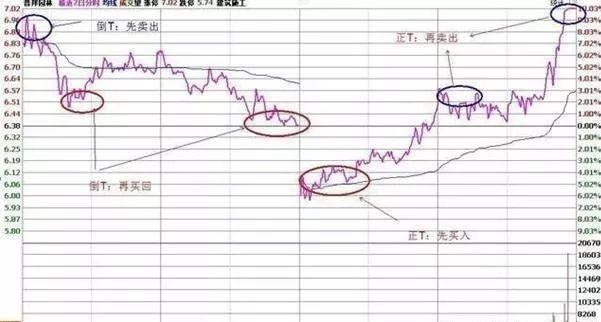 你会做T吗？现教你做T的一些要求和注意事项，做到降成本、提胜率