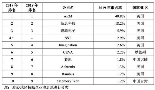 深度｜Arm席卷一切的时代已来，中国的半导体IP走到了哪里？