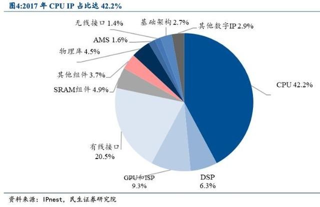 深度｜Arm席卷一切的时代已来，中国的半导体IP走到了哪里？