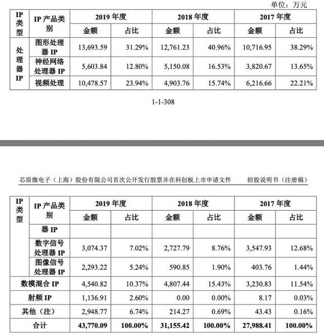 深度｜Arm席卷一切的时代已来，中国的半导体IP走到了哪里？