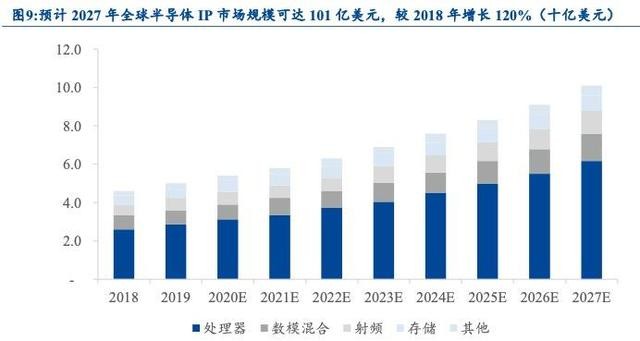 深度｜Arm席卷一切的时代已来，中国的半导体IP走到了哪里？
