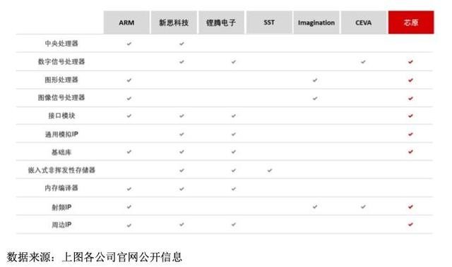 深度｜Arm席卷一切的时代已来，中国的半导体IP走到了哪里？