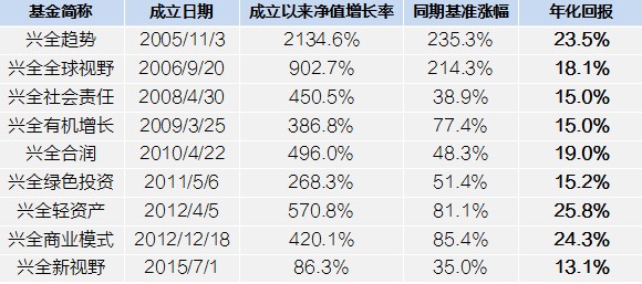 上半年成绩单出炉 兴证全球旗下基金为持有人盈利215亿元 财富号 东方财富网