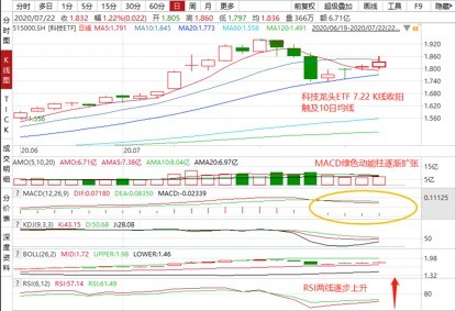 主流etf7 22复盘 成立1周年累计涨超83 科技龙头etf 强势收4连涨 财富号 东方财富网