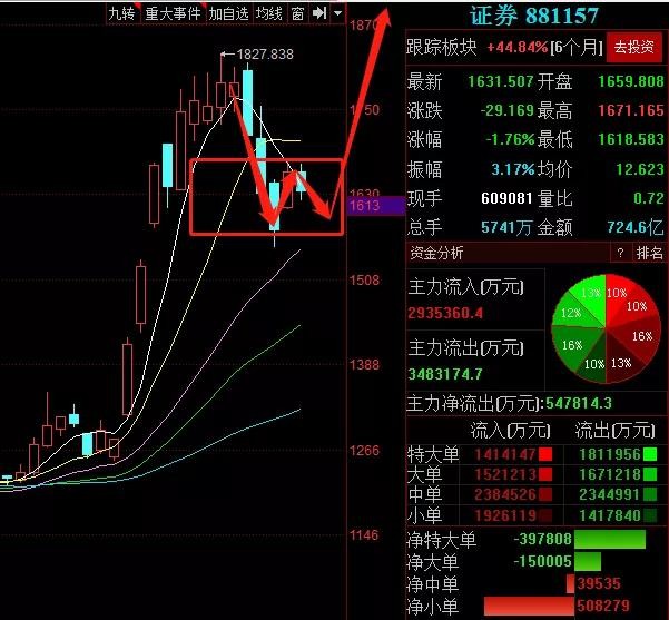 医药股受资金追捧，然而尾盘却跳水，发生了什么？下一步低吸吗？