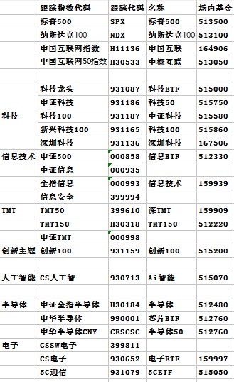 科技类etf基金大全 建议收藏 财富号 东方财富网