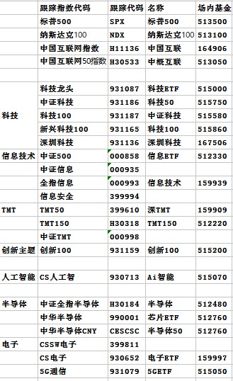 科技类etf基金大全 建议收藏 财富号 东方财富网