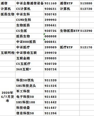 科技类etf基金大全 建议收藏 财富号 东方财富网