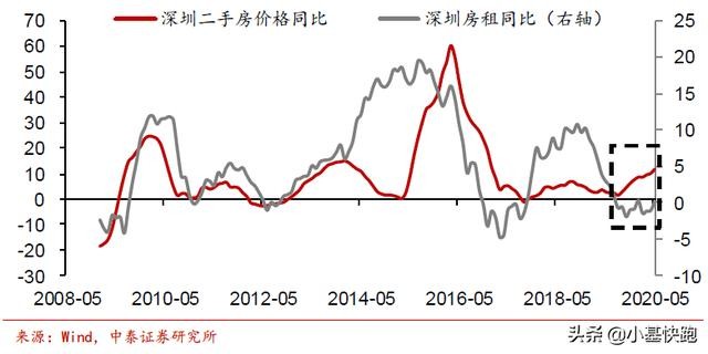 为什么茅台涨价猪肉跌？房价上涨房租跌？