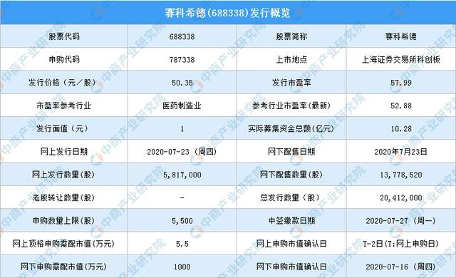 赛科希德688338新股申购指南总发行20412万股