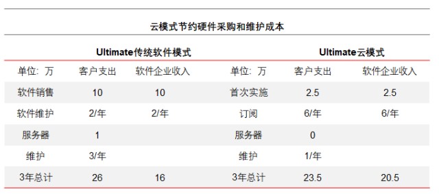 企业软件是一门好生意吗 朱雀基金管理有限公司