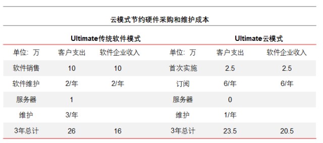 企业软件是一门好生意吗 朱雀基金管理有限公司