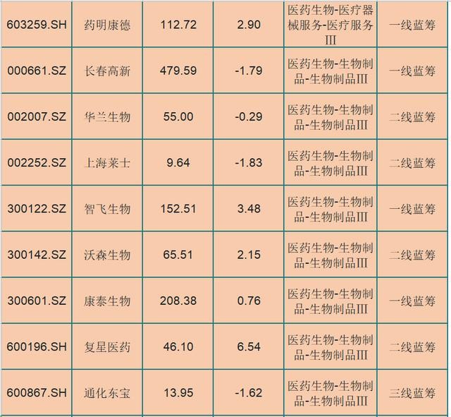 24只最新医药蓝筹股一览（名单），股性活跃，深受资金青睐
