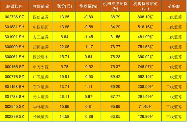 風向標機構重倉的11只券商概念藍籌股名單或將走出大牛