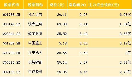 北向资金净流出13.47亿，主力资金净流入最多个股一览