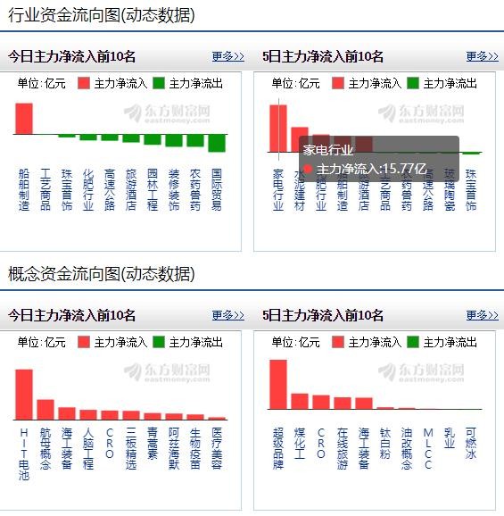 北向资金净流出13.47亿，主力资金净流入最多个股一览