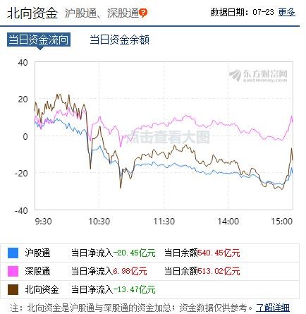 北向资金净流出13.47亿，主力资金净流入最多个股一览