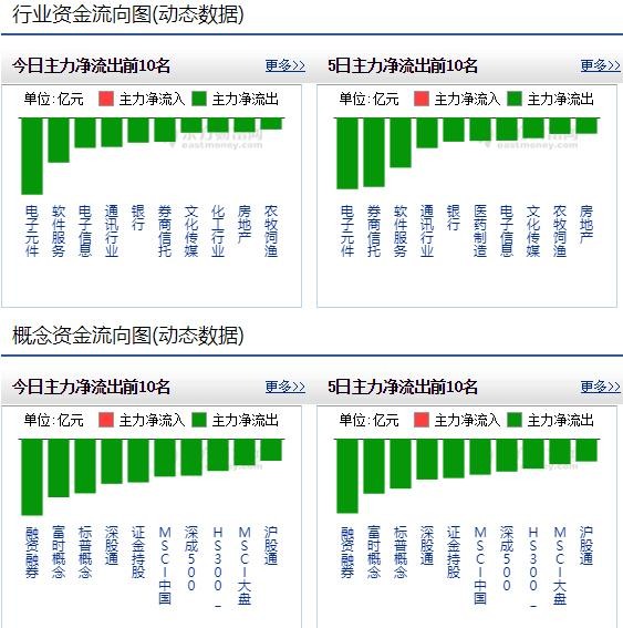 北向资金净流出13.47亿，主力资金净流入最多个股一览