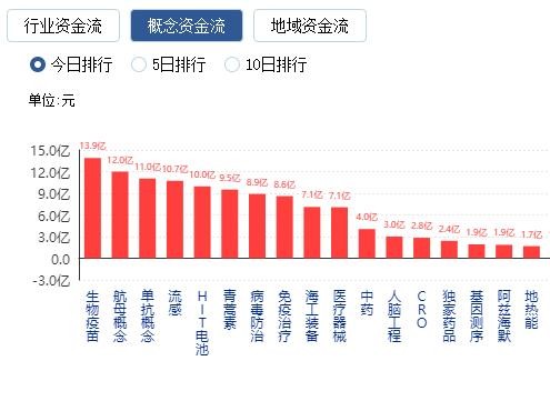 北向资金净流出13.47亿，主力资金净流入最多个股一览