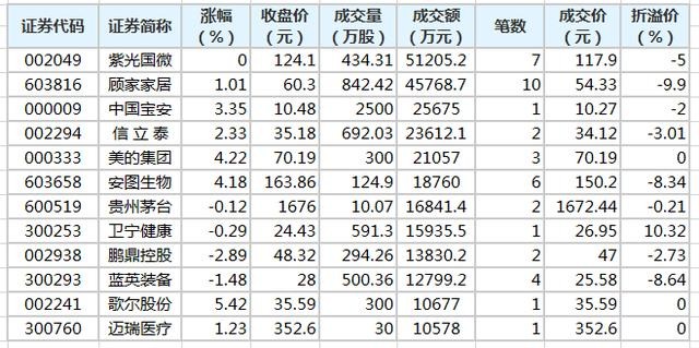 56股大宗交易超千万元 紫光国微交易额最高