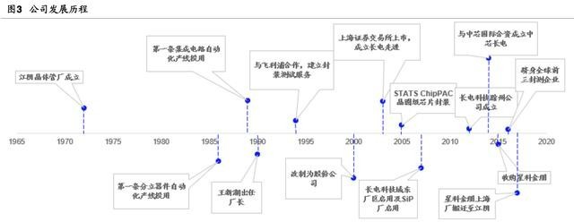 长电科技 从基本面说说 这家公司投资价值几何 财富号 东方财富网
