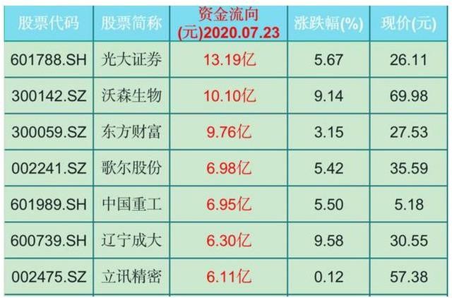 抢筹！每股净流入超3亿，主力资金不断重仓的22只个股（名单）