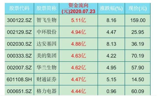 抢筹！每股净流入超3亿，主力资金不断重仓的22只个股（名单）