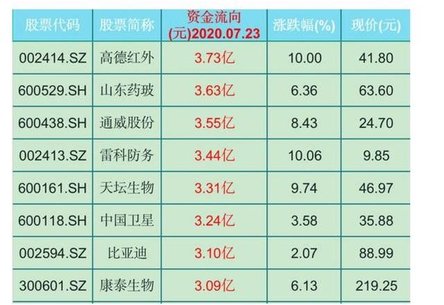 抢筹！每股净流入超3亿，主力资金不断重仓的22只个股（名单）