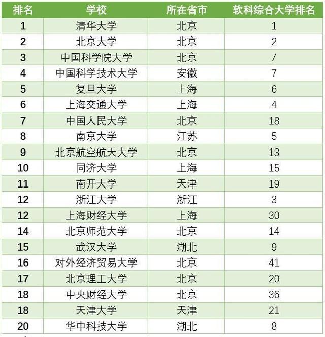 中国大学录取分数排行：北京、上海高校吸引力强，顶尖财经类大学受考生青睐