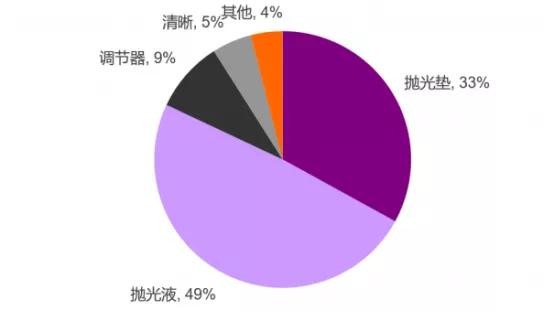 淘研报 | 中国半导体抛光垫的王者，未来市场份额80%