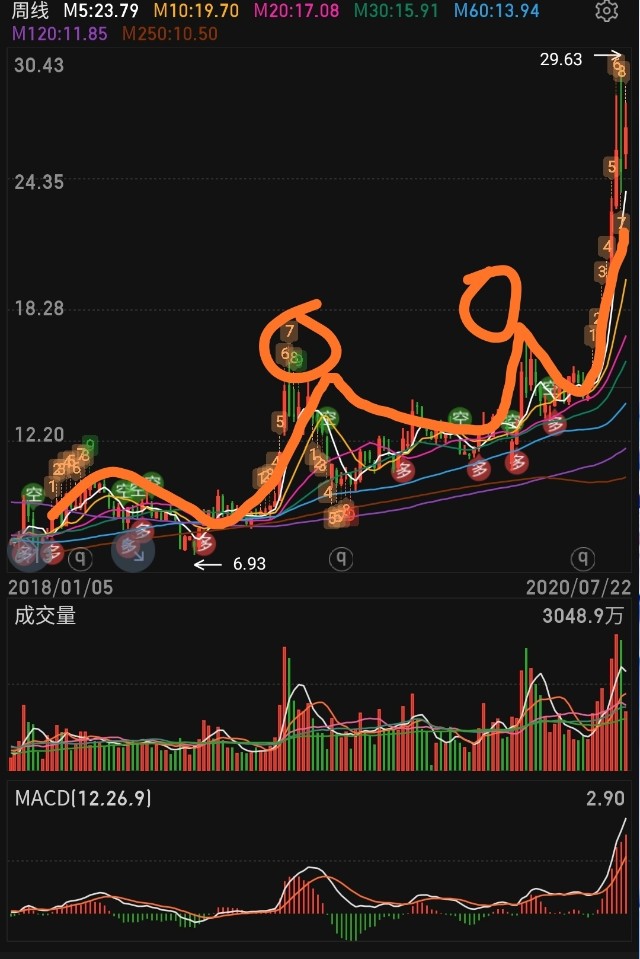 20200725卧龙经典技术操作图形27金蛤蟆走势建仓操作