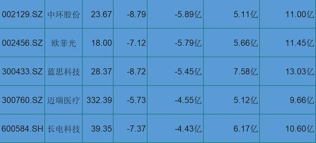 主力资金净流出10大科技概念股一览，后市将越发艰难？