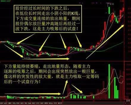 散户必看：从吸筹到出货阐述主力坐庄的流程，让散户不再盲目买卖