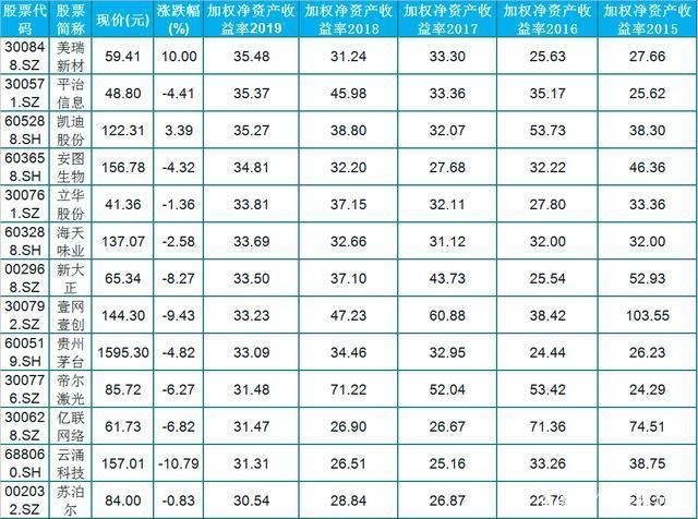 中国股市:a股连续五年净资产收益率roe大于20%的优绩股一览(收藏)