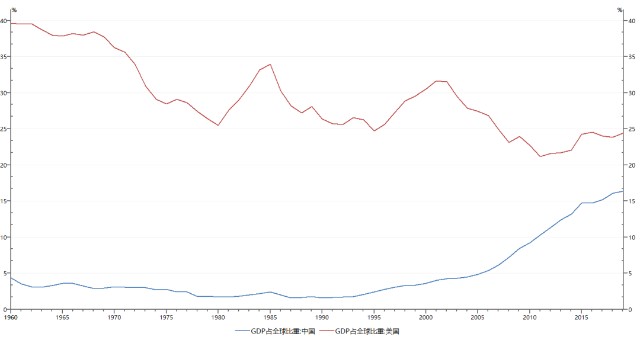 2019年中国GDP与美国_中国gdp超过美国预测