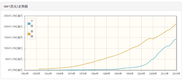 中国2028年gdp能超美国吗_中国GDP什么时候可以超过美国