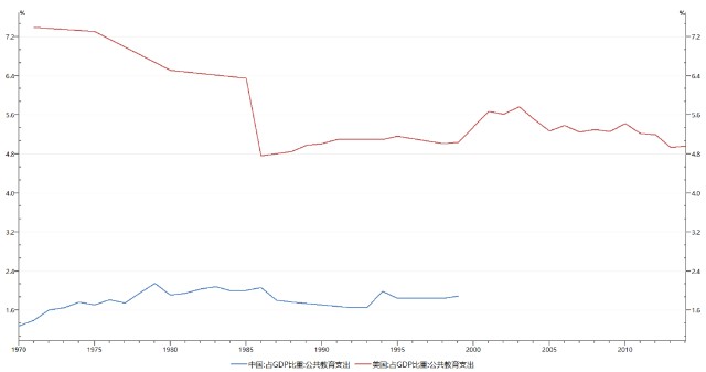 我国教育支出gdp占比(2)